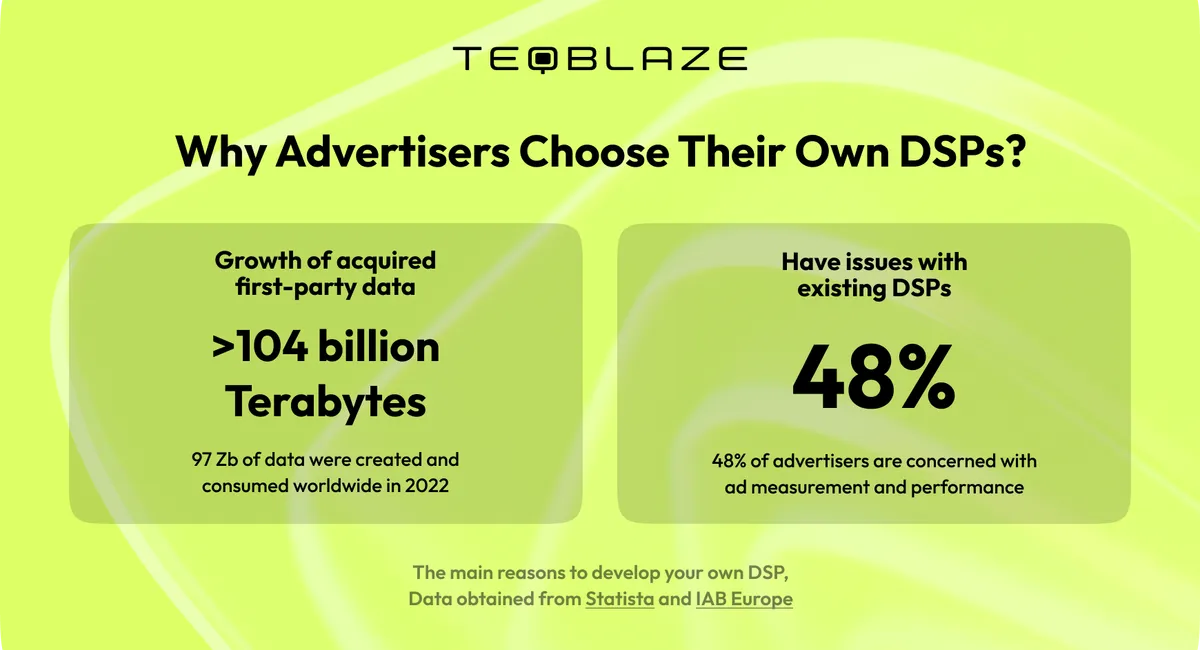 Why do advertisers choose their own DSPs?