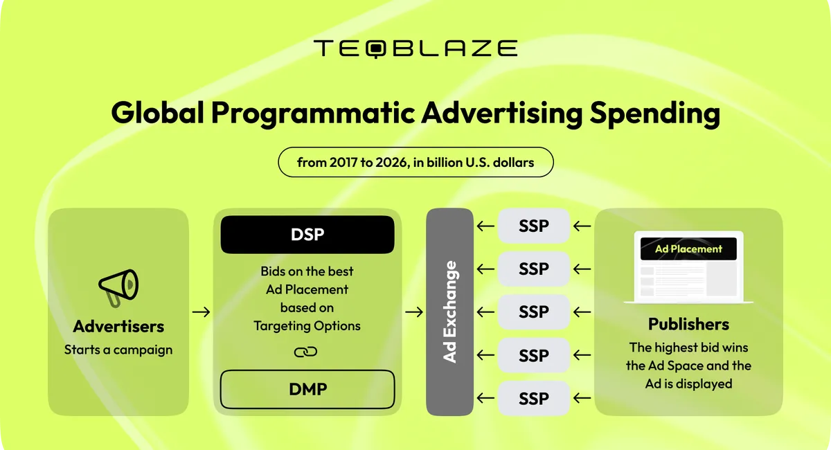 Global programmatic ad spendning