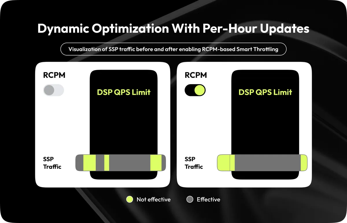 Dynamic optimization with per-hour updates