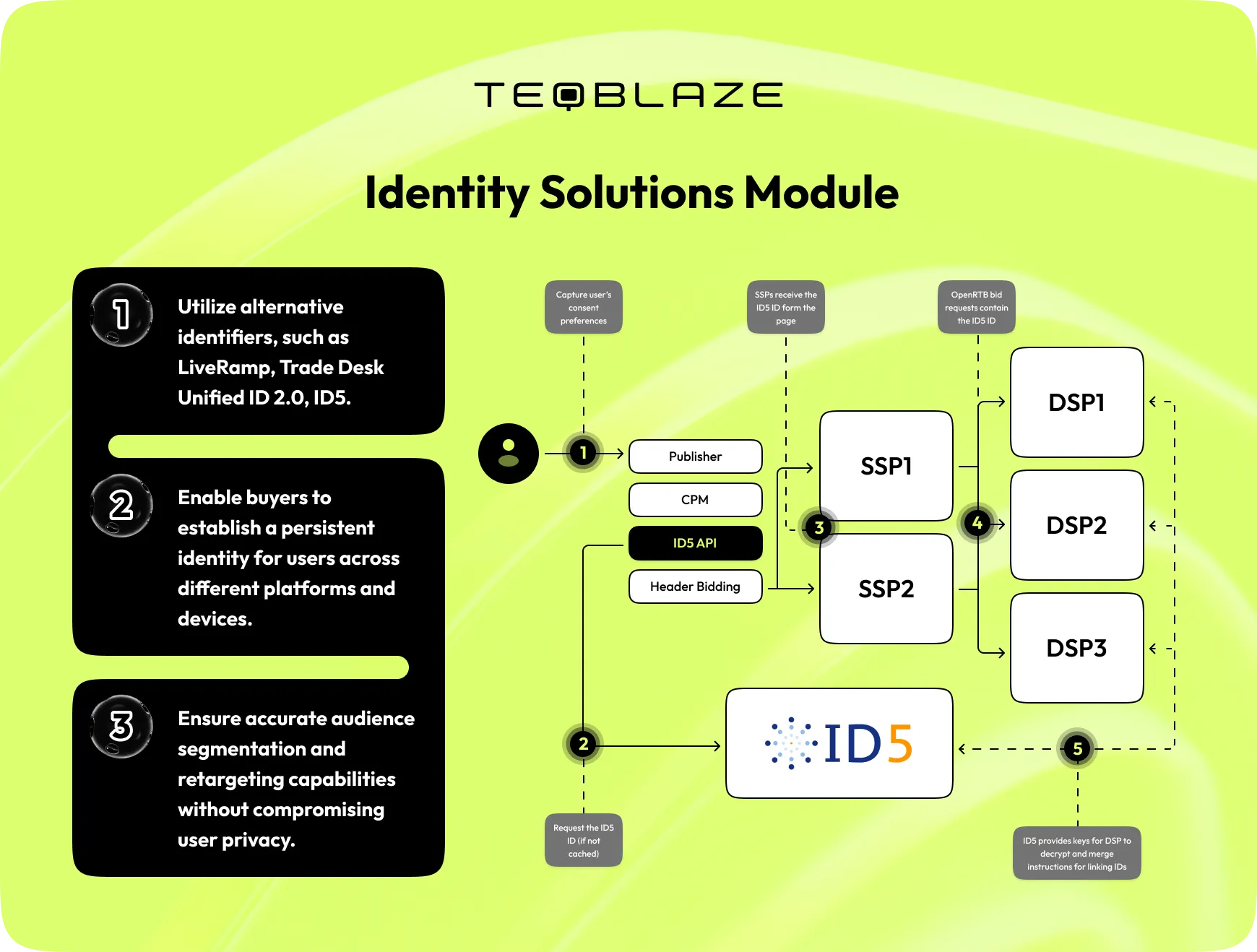 identity solutions module