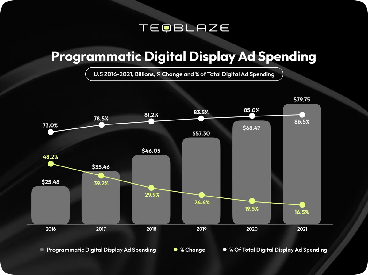 programmatic ad spending