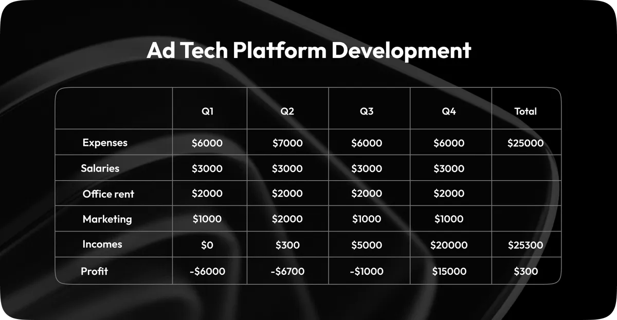 adtech platform development costs