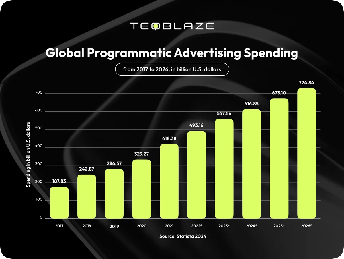 Global programmatic advertising spending from 2017 to 2026 (in billion U.S. dollars)