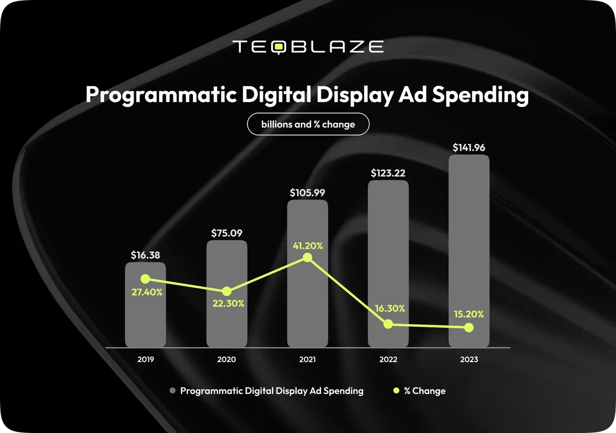 programmatic digital display sepnd