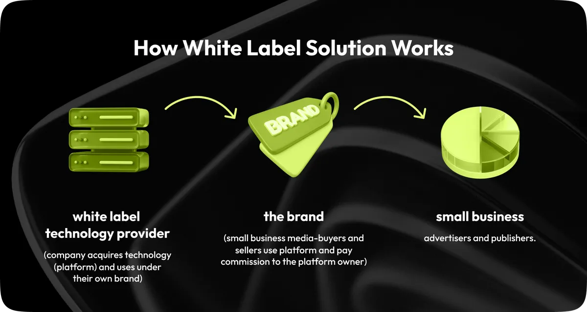 how programmatic white label solution work