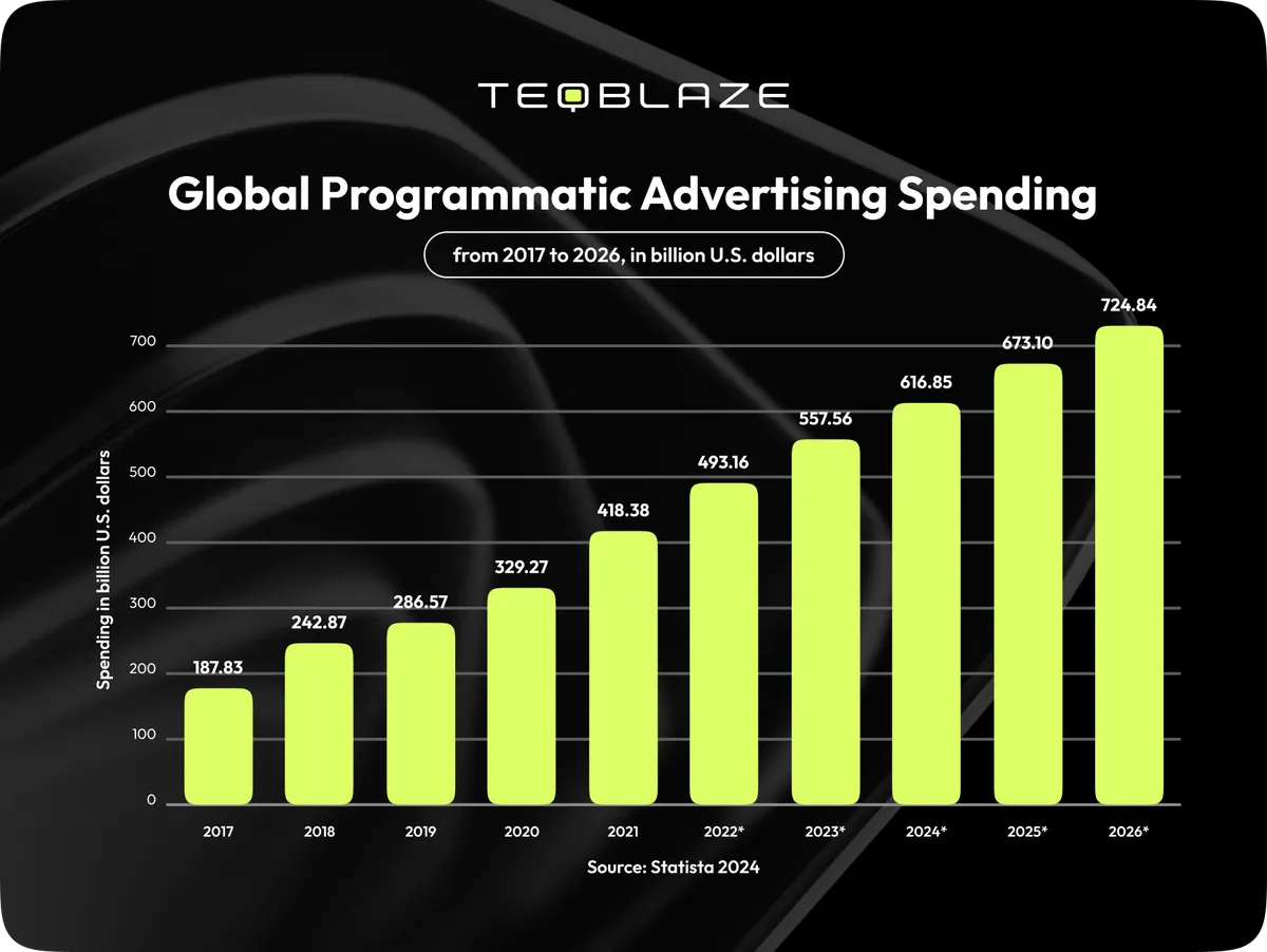 Global programmatic advertising spending from 2017 to 2026 (in billion U.S. dollars)