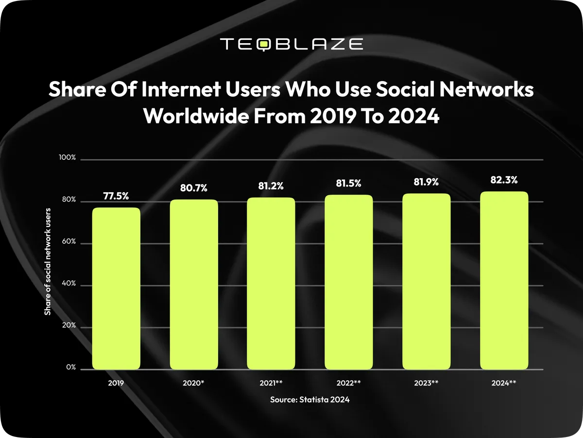 Share of internet users who use social networks worldwide from 2019 to 2024