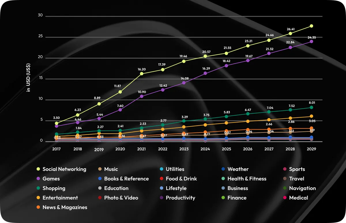 In-app average ad spending per mobile internet user 