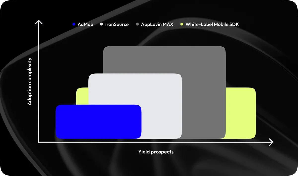 yield prospects and adoption complexity of the overviewed ad networks and an advanced monetization approach