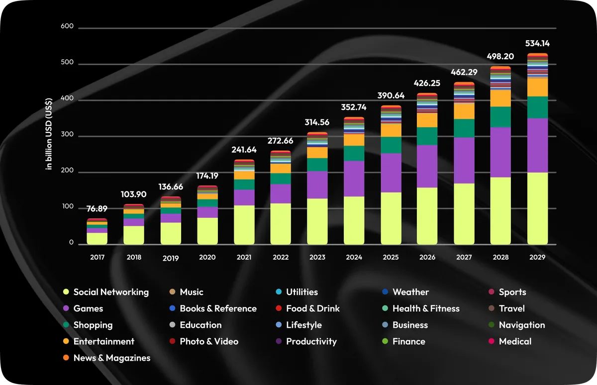 In-app advertising spending worldwide as of the second quarter of 2024