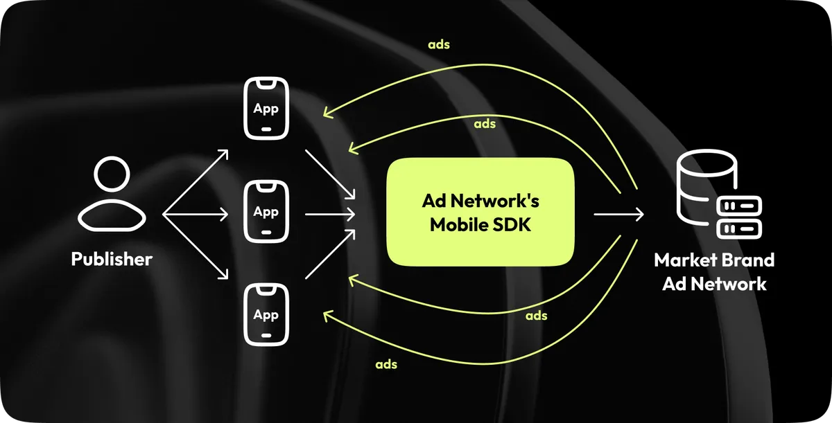 Mobile ad mediation requires publishers to use the SDK of the particular ad network