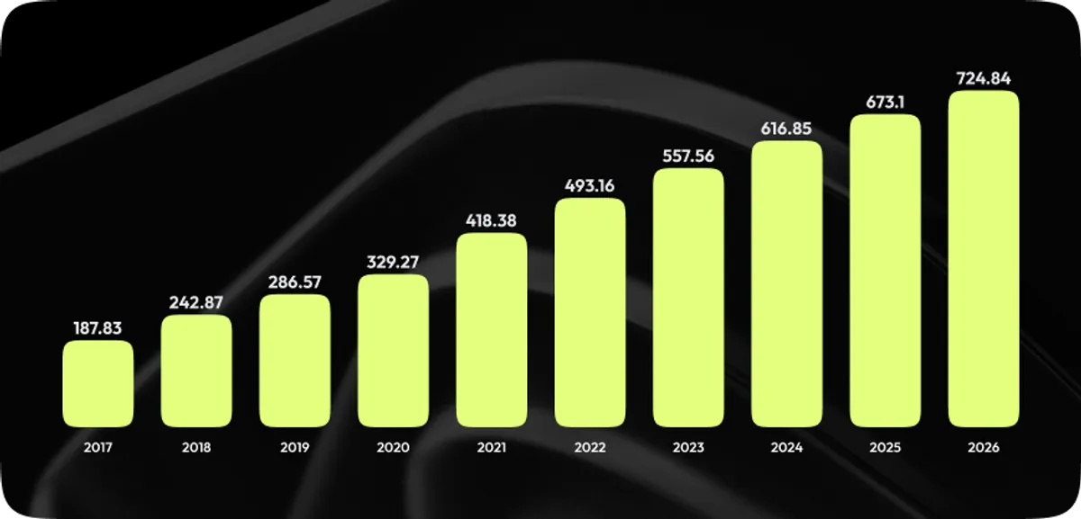 Spending on Programmatic Advertising Worldwide, Billions of Dollars